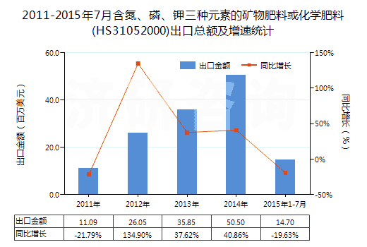 2011-2015年7月含氮、磷、鉀三種元素的礦物肥料或化學(xué)肥料(HS31052000)出口總額及增速統(tǒng)計